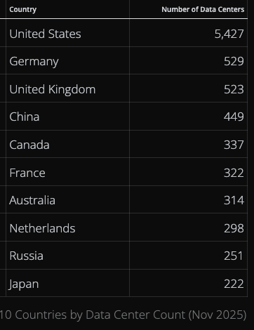 Screenshot 2026-06-08 at 09-22-32 Number of Data Centers by Country (November 2025) Cargoson